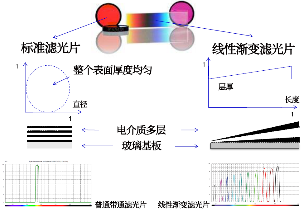 線性漸變濾光片是什么？有何特點？