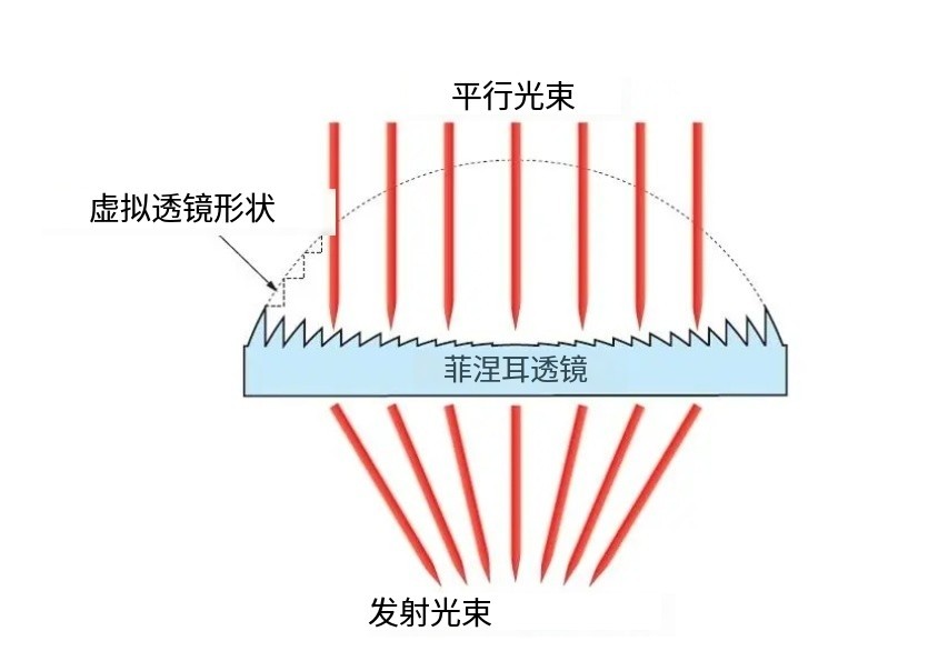 菲涅爾透鏡原理圖