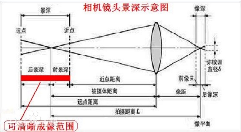 景深是什么？