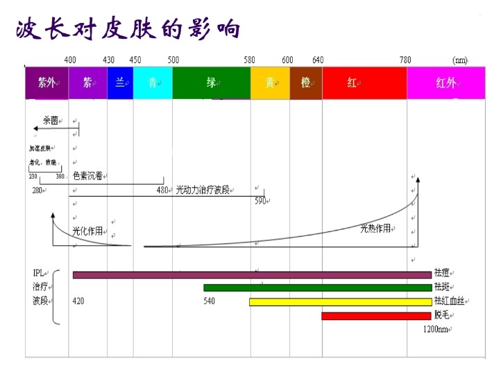 IPL技術原理特點及其應用