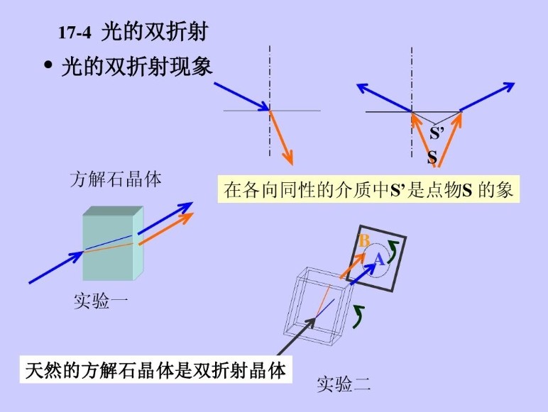 光的雙折射現象