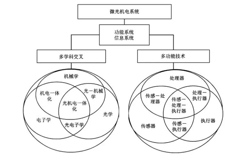 微光機電系統在軍事和民用領域的應用與展望