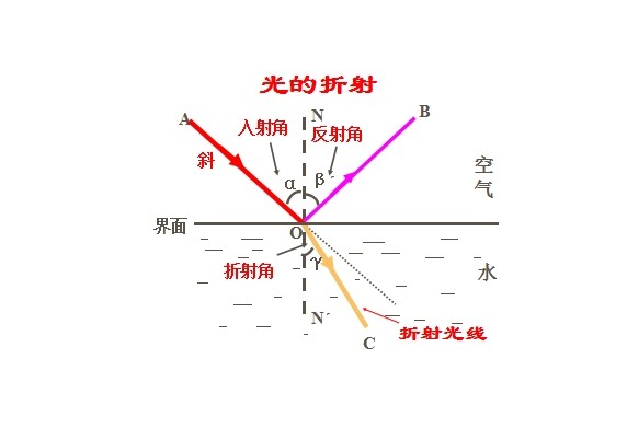 光路調整方法與步驟