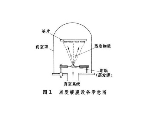 真空蒸發鍍膜法生產太陽膜過程