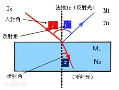 光學中的折射率及表現符號