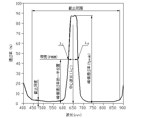 帶通濾光片參數圖