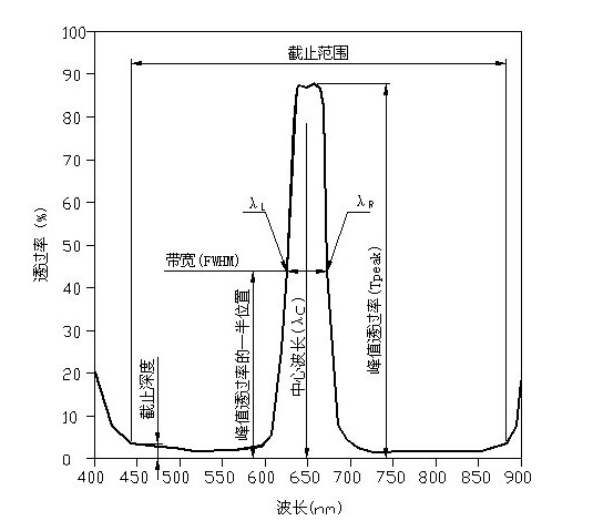 濾光片參數圖