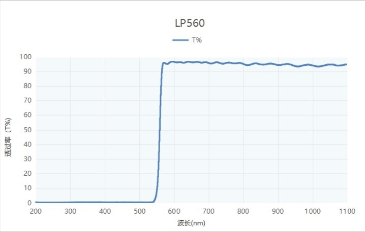 激埃特LP560長波通濾光片光譜圖