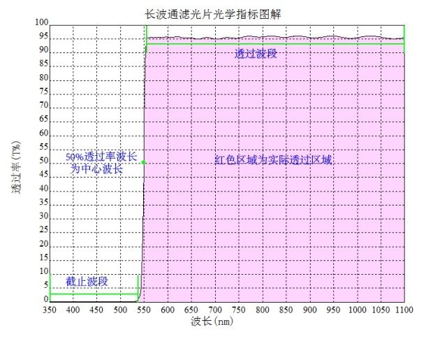 長波通濾光片光學指標圖解