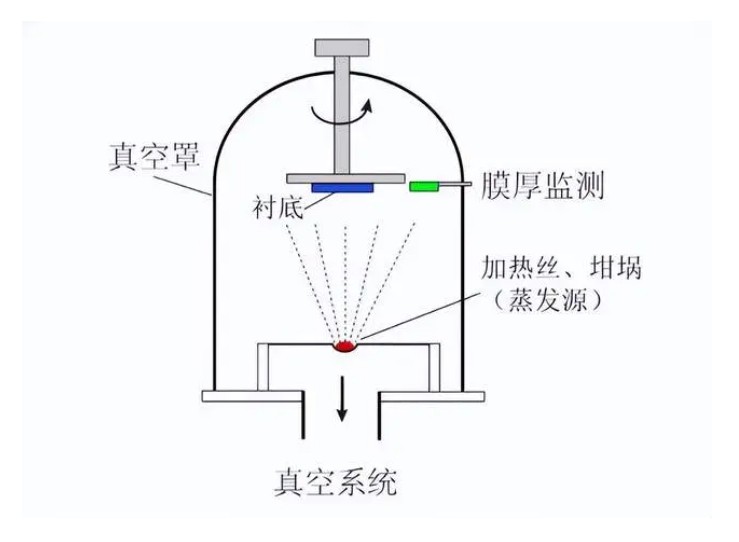 什么是真空鍍膜？都有哪些鍍膜工藝？