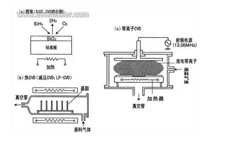 化學氣相沉積CVD