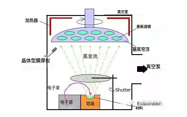 電子束蒸發鍍膜