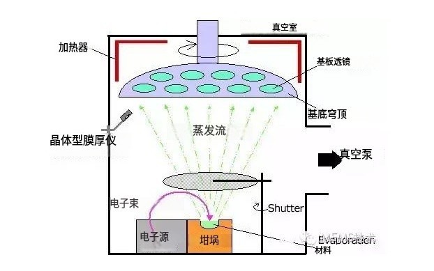 真空蒸鍍與真空濺鍍的區別與差異