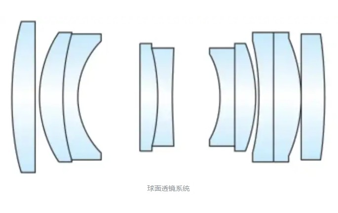 球面透鏡光學系統