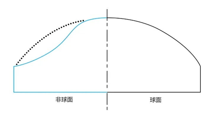 球面和非球面形態對比