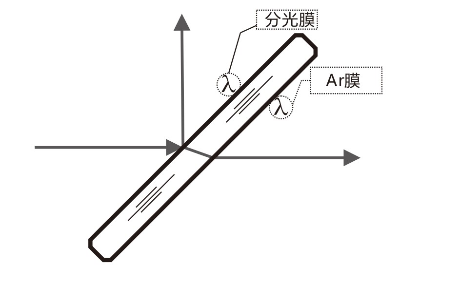 什么是AR膜？什么是分光膜？