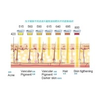 五大光子嫩膚技術(shù)（IPL、DPL、OPT、APT、BBL）及濾光片區(qū)別