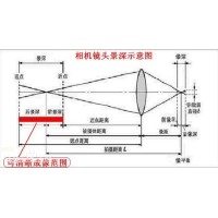 景深是什么？焦深又是什么？