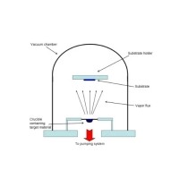 幾種主要的真空蒸發(fā)鍍膜技術