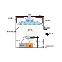 真空蒸鍍與真空濺鍍的區(qū)別與差異